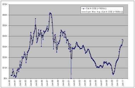 coe price history chart
